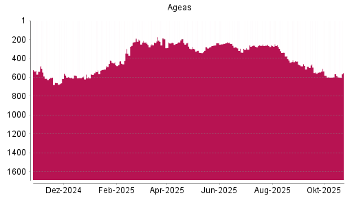 BOTSI®-Advisor Hochstufung Ageas von Rang 586 auf ...