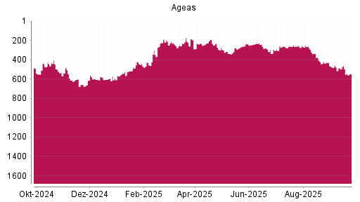 BOTSI®-Advisor Abstufung Ageas von Rang 495 auf ...