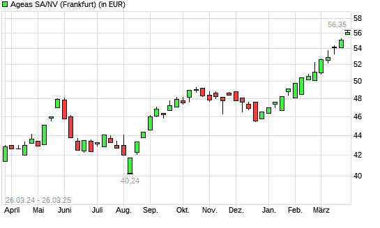 Ageas-Aktie mit neuem All-Time-High