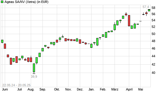 Ageas-Aktie mit neuem All-Time-High