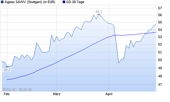 Ageas-Aktie &uuml;ber 38-Tage-Linie