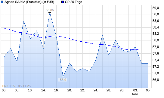 Ageas-Aktie unter 20-Tage-Linie