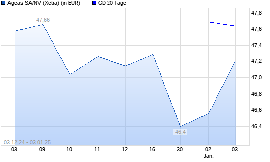 Ageas-Aktie über 20-Tage-Linie