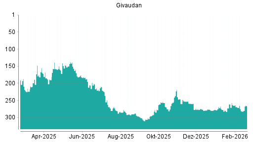 BOTSI®-Advisor Hochstufung Givaudan von Rang 282 auf ...