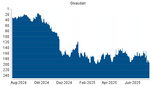 BOTSI®-Advisor Abstufung Givaudan von Rang 161 auf ...
