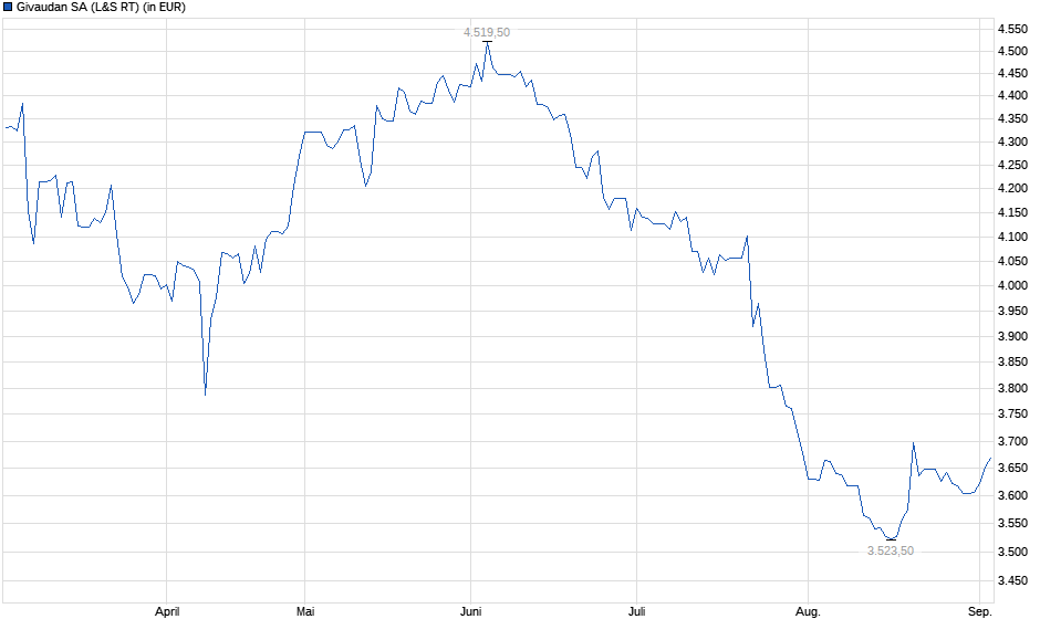 Chart