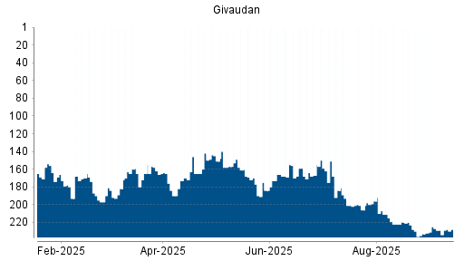 BOTSI®-Advisor Hochstufung Givaudan von Rang 229 auf Rang 222