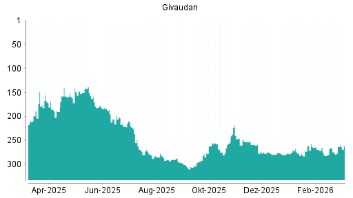 BOTSI®-Advisor Hochstufung Givaudan von Rang 266 auf ...