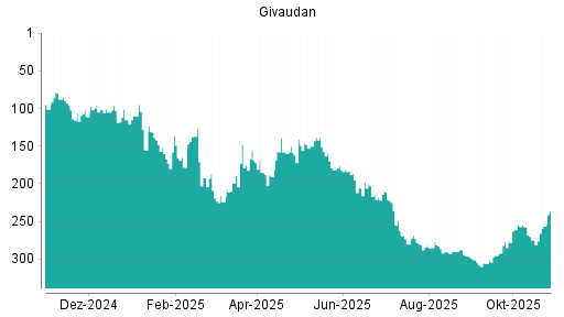 BOTSI®-Advisor Abstufung Givaudan von Rang 257 auf ...