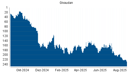 BOTSI®-Advisor Hochstufung Givaudan von Rang 128 auf Rang 101