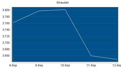 BOTSI®-Advisor Hochstufung Givaudan von Rang 146 auf Rang 132