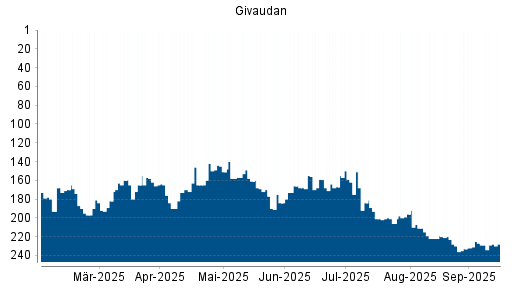 BOTSI®-Advisor Hochstufung Givaudan von Rang 202 auf Rang 179