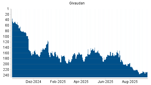 BOTSI®-Advisor Abstufung Givaudan von Rang 211 auf ...