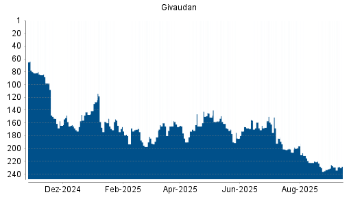 BOTSI®-Advisor Abstufung Givaudan von Rang 176 auf Rang 184