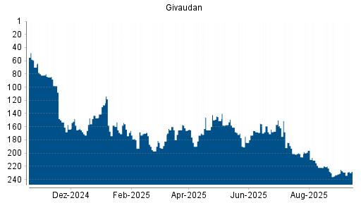 BOTSI®-Advisor Abstufung Givaudan von Rang 171 auf Rang 175