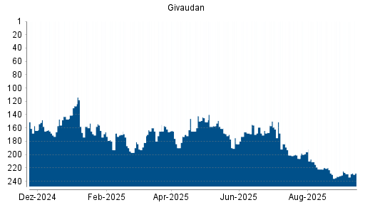 BOTSI®-Advisor Hochstufung Givaudan von Rang 176 auf ...