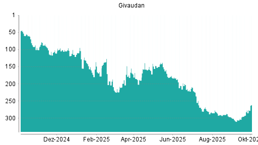 BOTSI®-Advisor Hochstufung Givaudan von Rang 277 auf ...