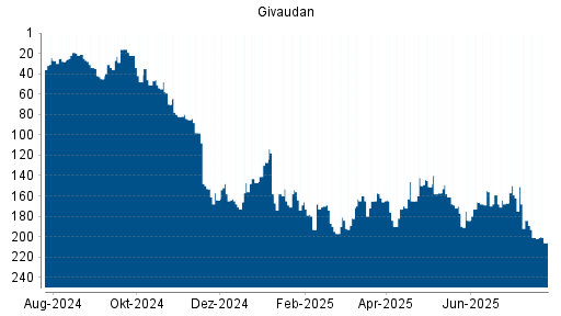 BOTSI®-Advisor Abstufung Givaudan von Rang 201 auf ...