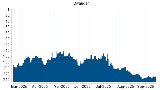 BOTSI®-Advisor Abstufung Givaudan von Rang 98 auf ...
