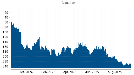 BOTSI®-Advisor Hochstufung Givaudan von Rang 183 auf Rang 176