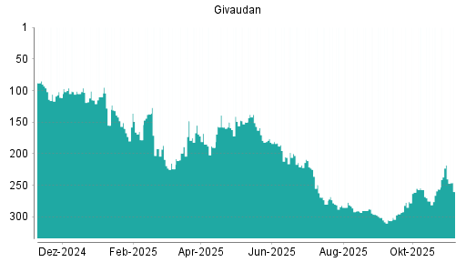 BOTSI®-Advisor Abstufung Givaudan von Rang 218 auf ...
