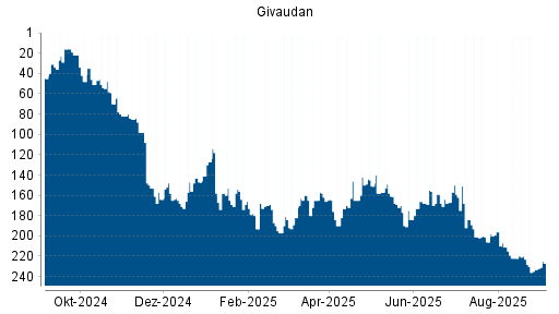 BOTSI®-Advisor Abstufung Givaudan von Rang 184 auf ...