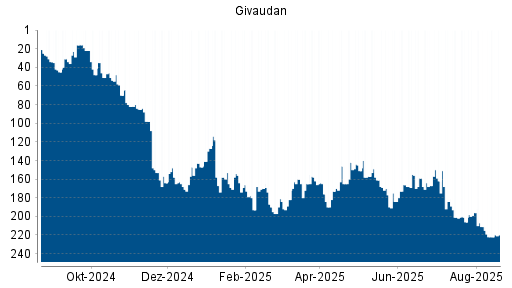 BOTSI®-Advisor Hochstufung Givaudan von Rang 136 auf Rang 110