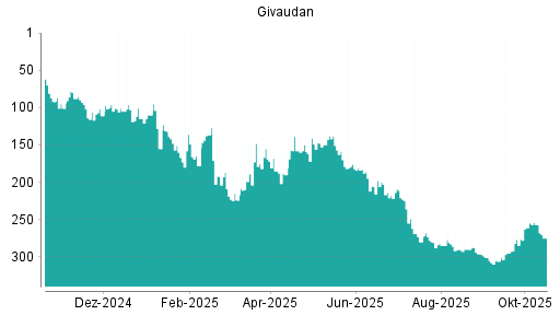 BOTSI®-Advisor Abstufung Givaudan von Rang 257 auf ...