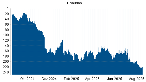 BOTSI®-Advisor belässt Givaudan weiter auf Rang 201