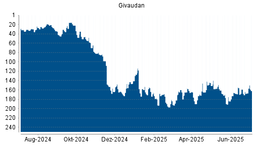 BOTSI®-Advisor Hochstufung Givaudan von Rang 167 auf ...