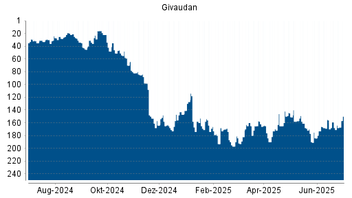 BOTSI®-Advisor Hochstufung Givaudan von Rang 184 auf ...
