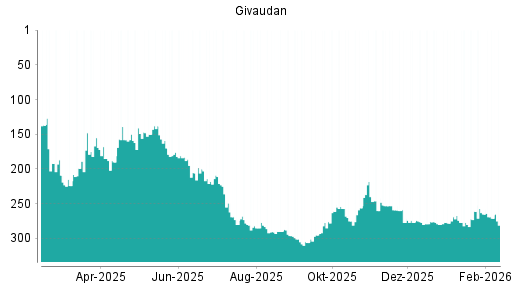 BOTSI®-Advisor Hochstufung Givaudan von Rang 280 auf ...