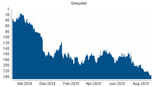 BOTSI®-Advisor Hochstufung Givaudan von Rang 147 auf Rang 146