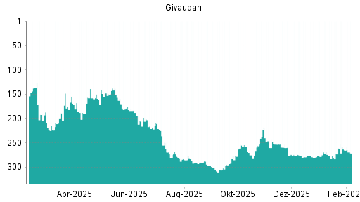 BOTSI®-Advisor Abstufung Givaudan von Rang 261 auf ...