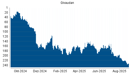 BOTSI®-Advisor Abstufung Givaudan von Rang 190 auf Rang 198