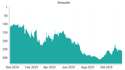 BOTSI®-Advisor Abstufung Givaudan von Rang 253 auf ...