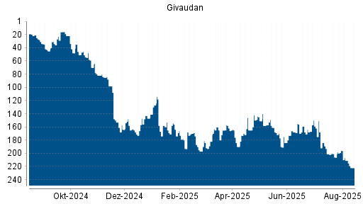 BOTSI®-Advisor Abstufung Givaudan von Rang 196 auf ...
