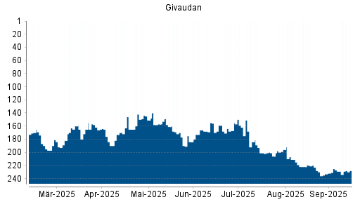 BOTSI®-Advisor Abstufung Givaudan von Rang 196 auf ...