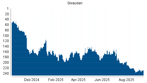 BOTSI®-Advisor Hochstufung Givaudan von Rang 100 auf Rang 93 BOTSI®-Advisor Hochstufung Givaudan von Rang 100 auf Rang 93