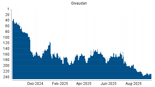 BOTSI®-Advisor Abstufung Givaudan von Rang 162 auf ...