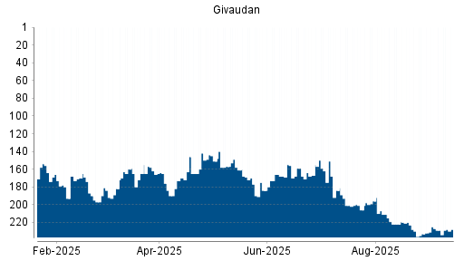 BOTSI®-Advisor Hochstufung Givaudan von Rang 210 auf Rang 181