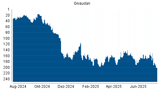 BOTSI®-Advisor Abstufung Givaudan von Rang 157 auf ...