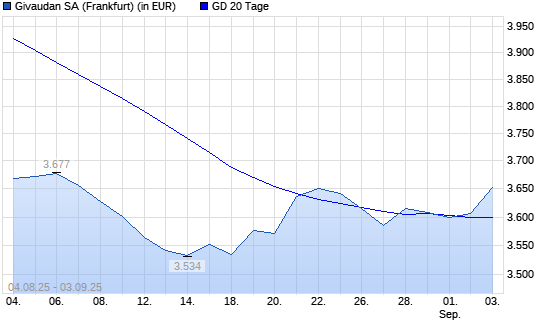 Givaudan-Aktie &uuml;ber 20-Tage-Linie