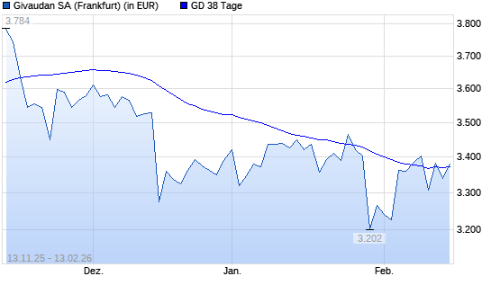 Givaudan-Aktie unter 38-Tage-Linie