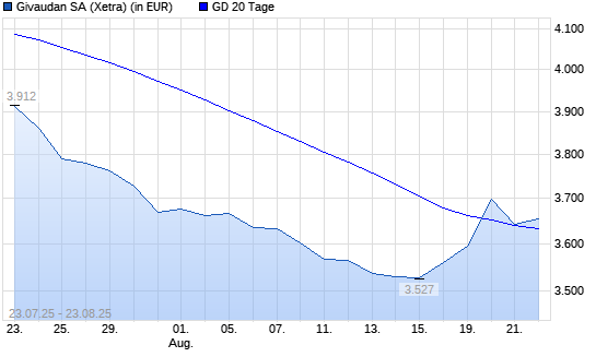 Givaudan-Aktie über 20-Tage-Linie