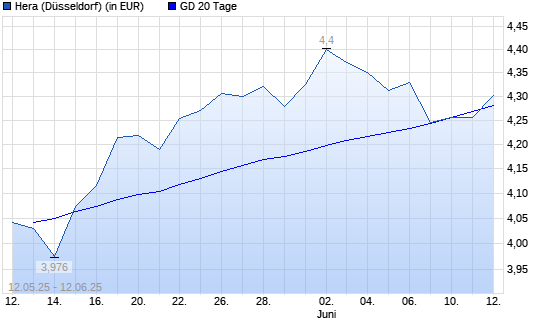 Hera-Aktie unter 20-Tage-Linie