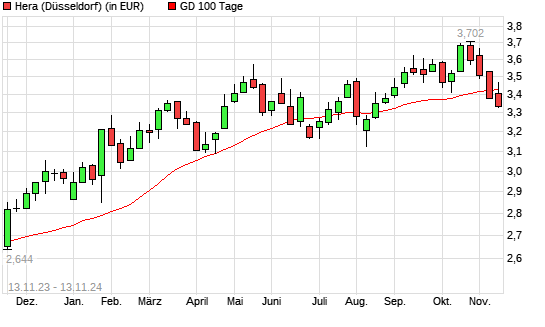 Hera-Aktie unter 100-Tage-Linie