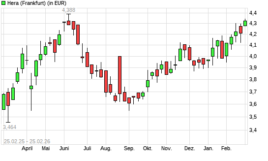 Hera-Aktie mit neuem 6-Monats-Hoch