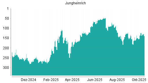 BOTSI®-Advisor Hochstufung Jungheinrich Vz von Rang 136 auf ... BOTSI®-Advisor Hochstufung Jungheinrich Vz von Rang 136 auf ...