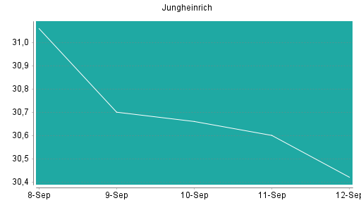 BOTSI®-Advisor Hochstufung Jungheinrich Vz von Rang 166 auf Rang 138